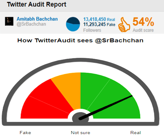 fake-twitter-followers-amitabh-bachchan-audit-taaza-tadka