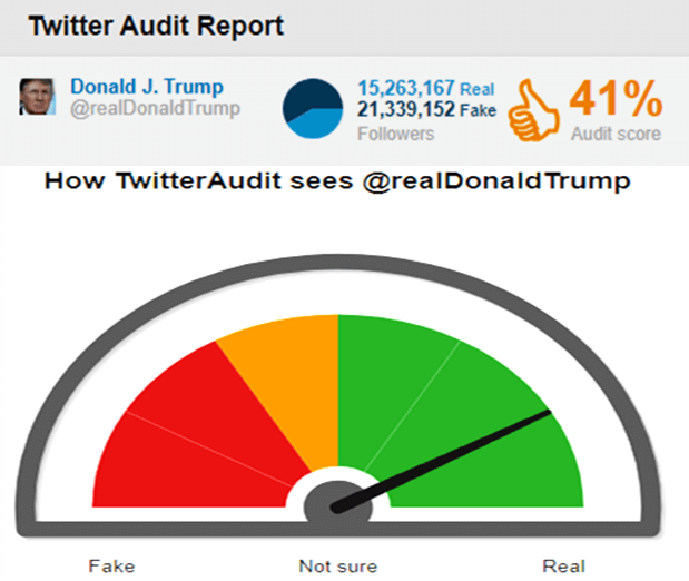 fake-twitter-followers-donald-j-trump-audit-taaza-tadka