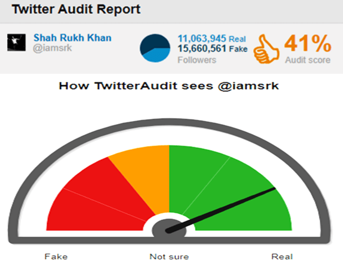 fake-twitter-followers-shahrukh-khan-audit-taaza-tadka